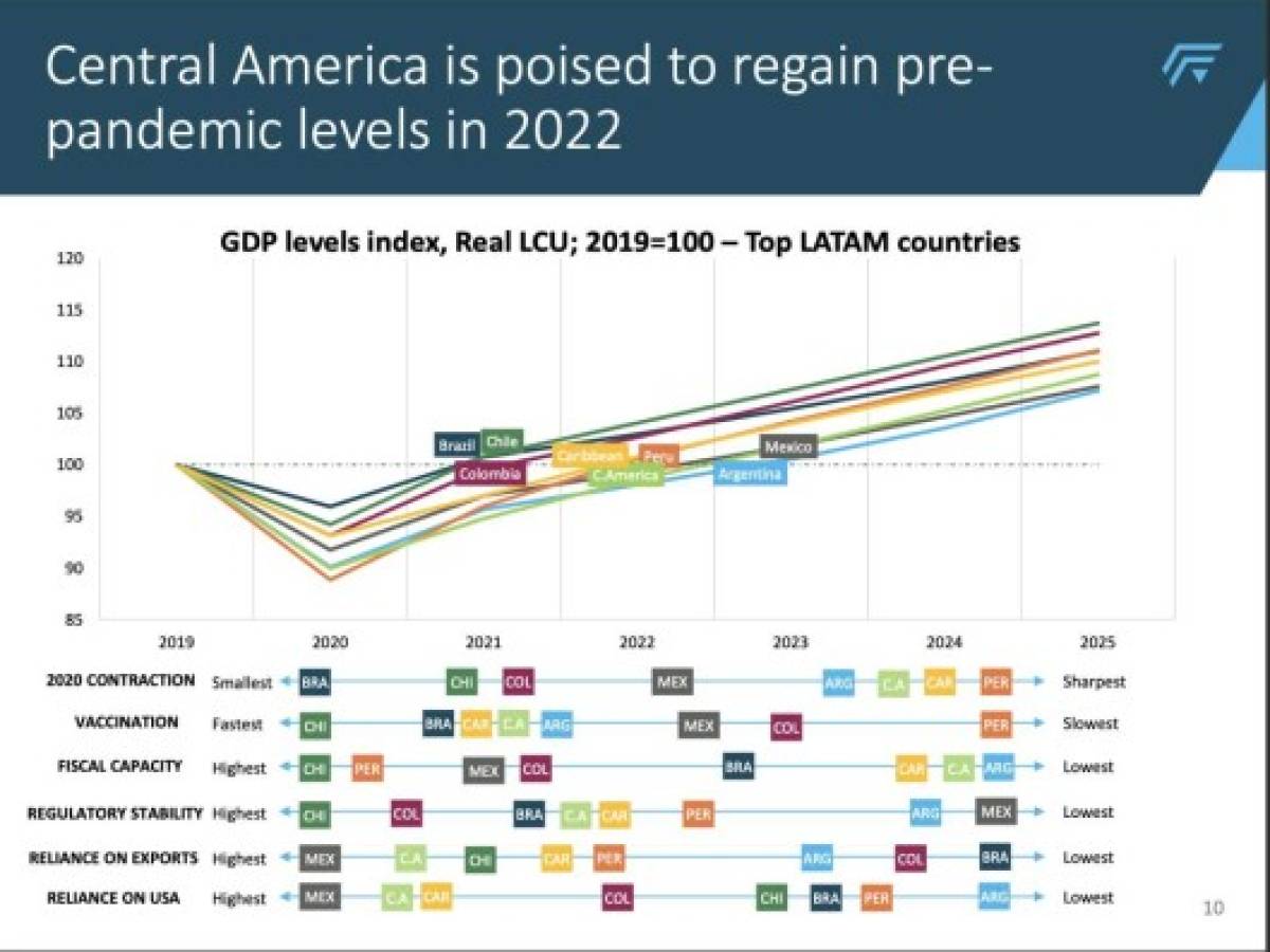 Centroamérica recuperará niveles prepandemia en 2022