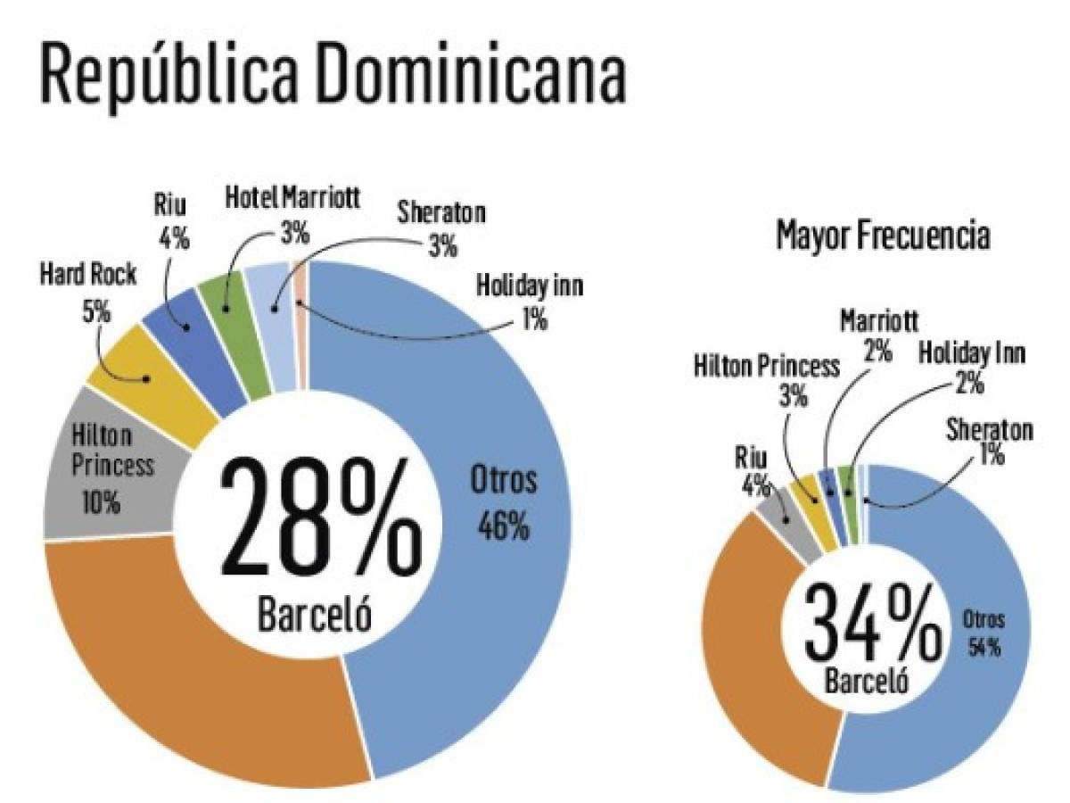 Estas son las marcas de hoteles presentes en la mente de los centroamericanos