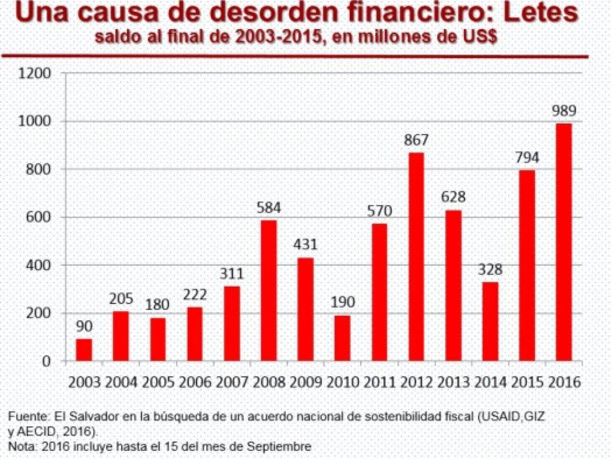 El Salvador a contrarreloj para solucionar sus problemas fiscales