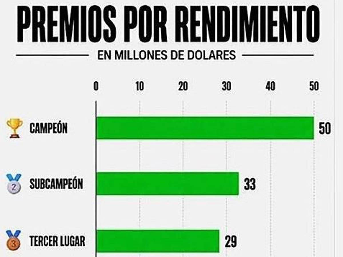 Copa Mundial Fifa 2026: más de US$870 millones en juego