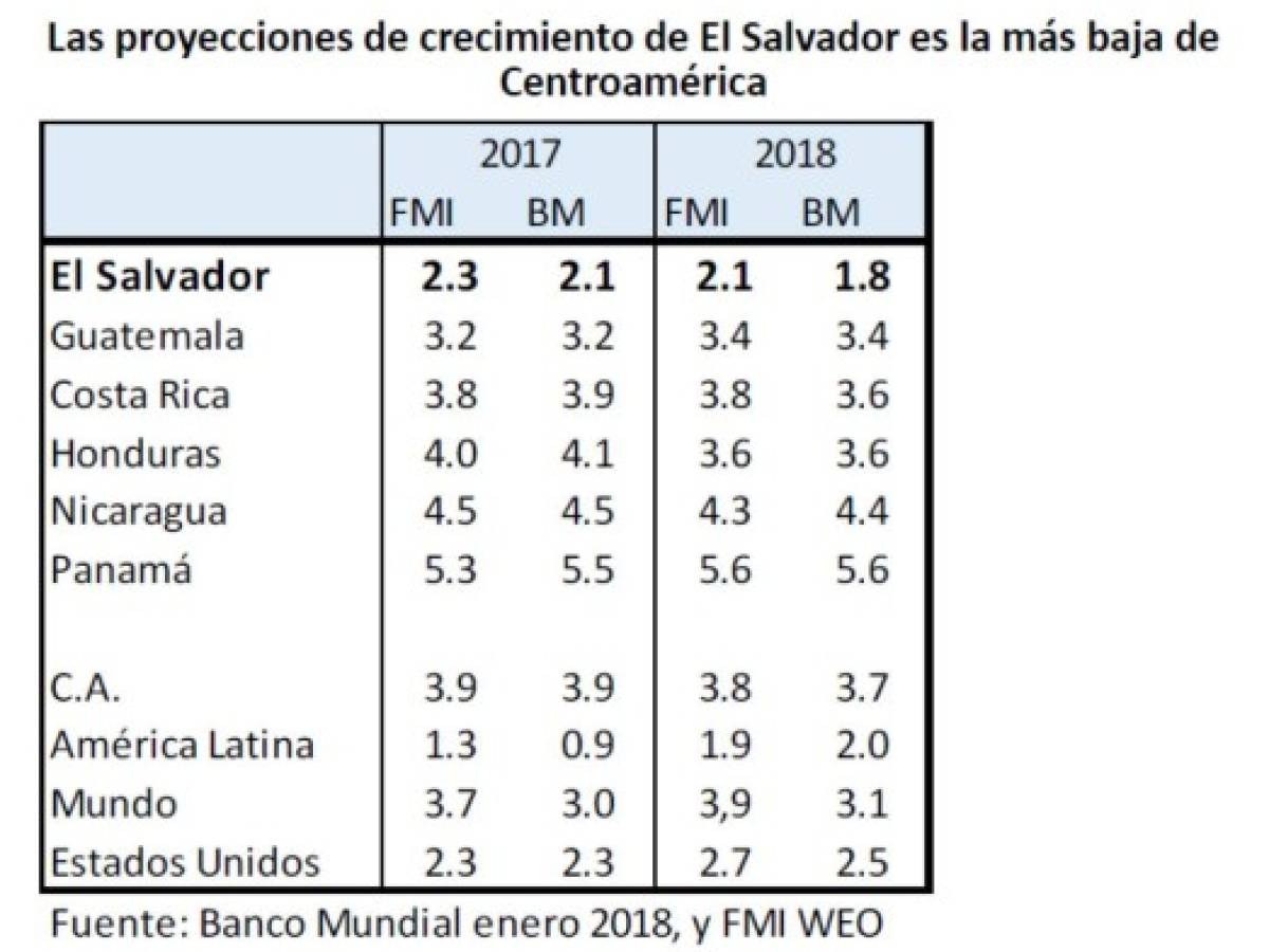 El Salvador: 174.000 personas no encontraron empleo entre 2014 y 2017