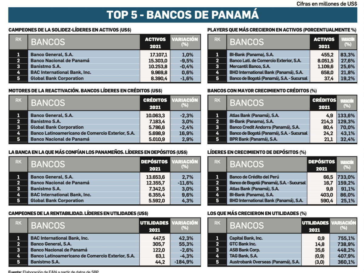 Banca de Panamá tuvo un lento despegue en 2021