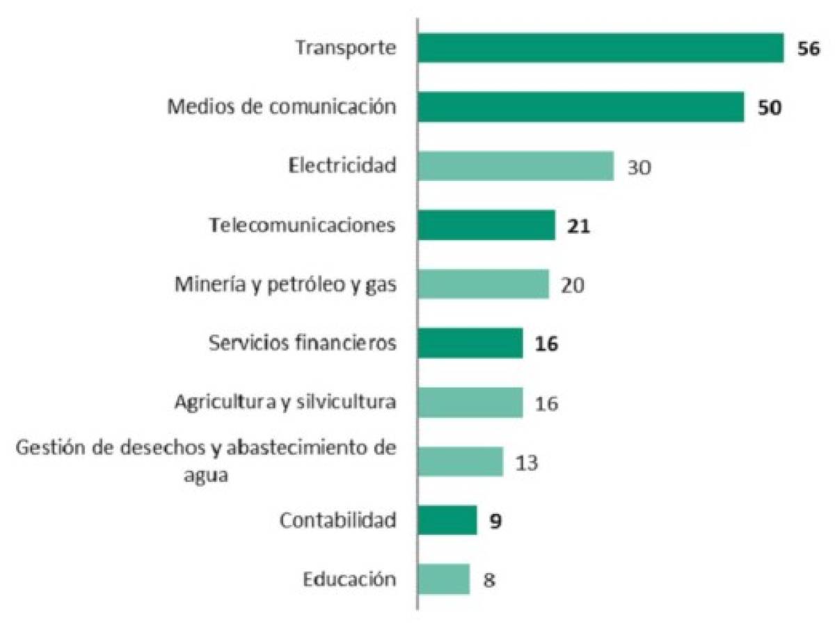 IED crecerá 5 % en el mundo en 2017, América Latina con peores perspectivas