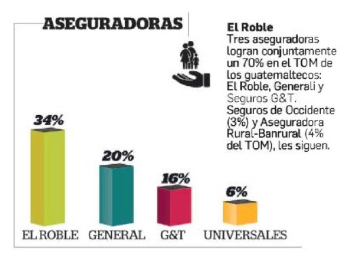 Las marcas en el Top of Mind de Guatemala