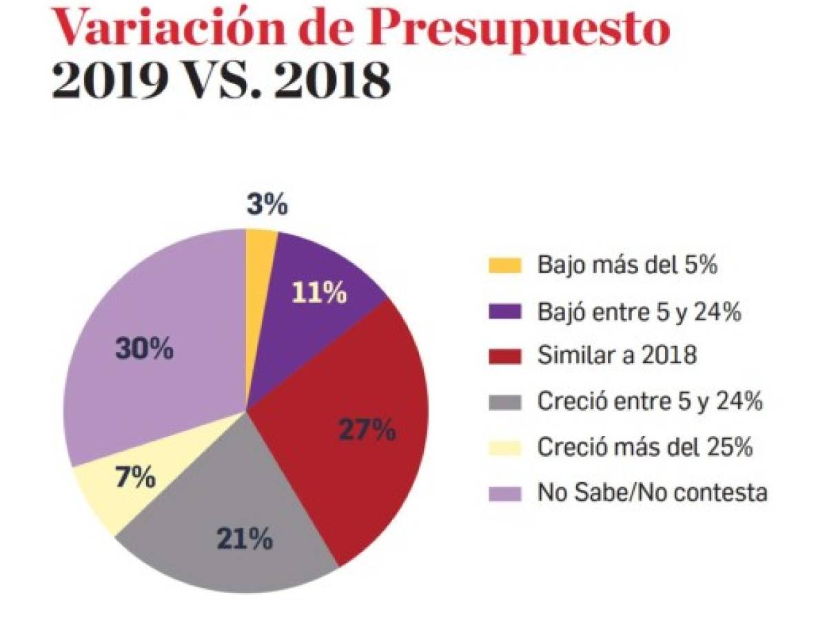 Especial EyN: Estos son los Retos del Marketing en Centroamérica en 2020