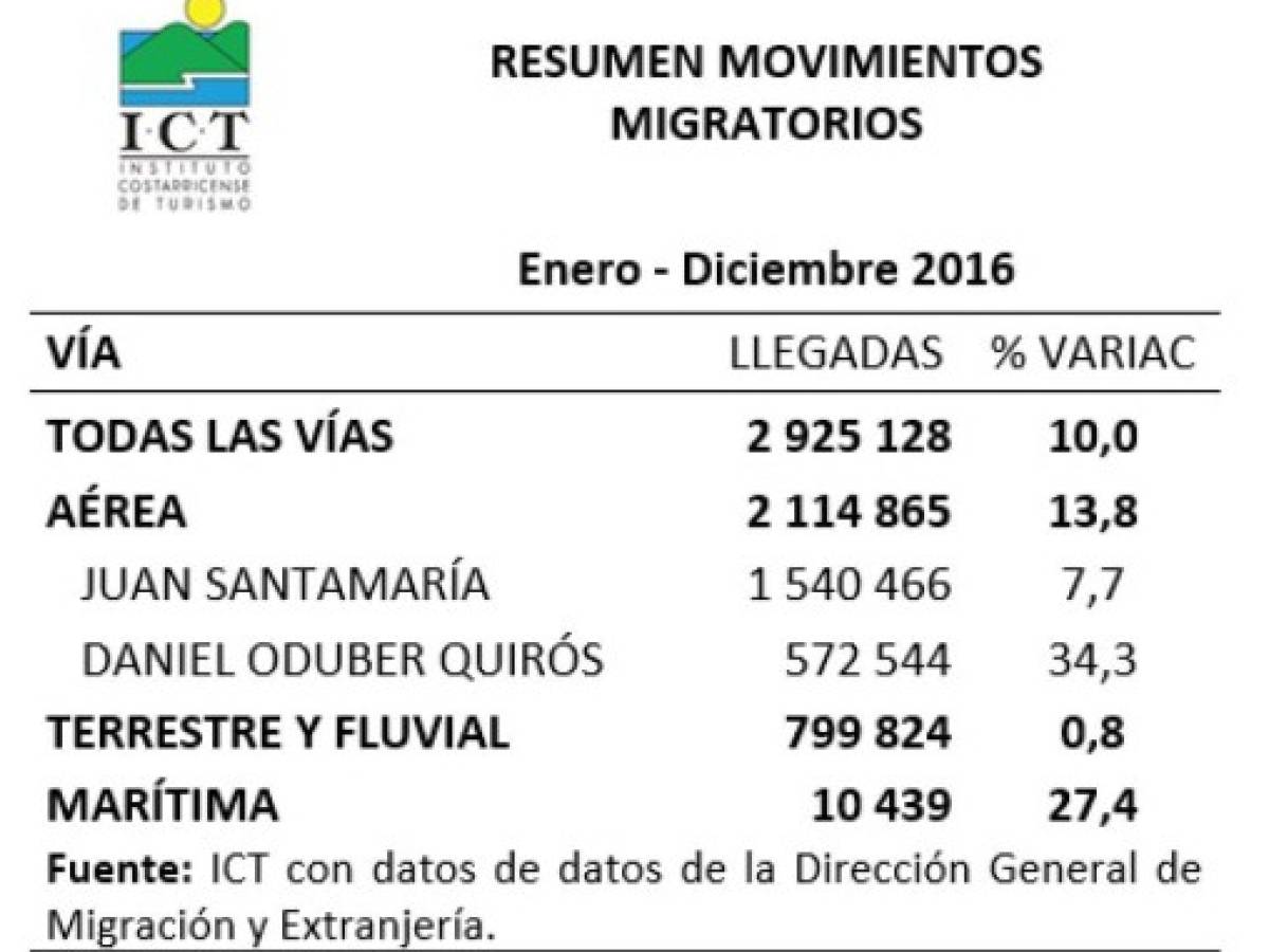 Costa Rica roza los tres millones de visitantes internacionales