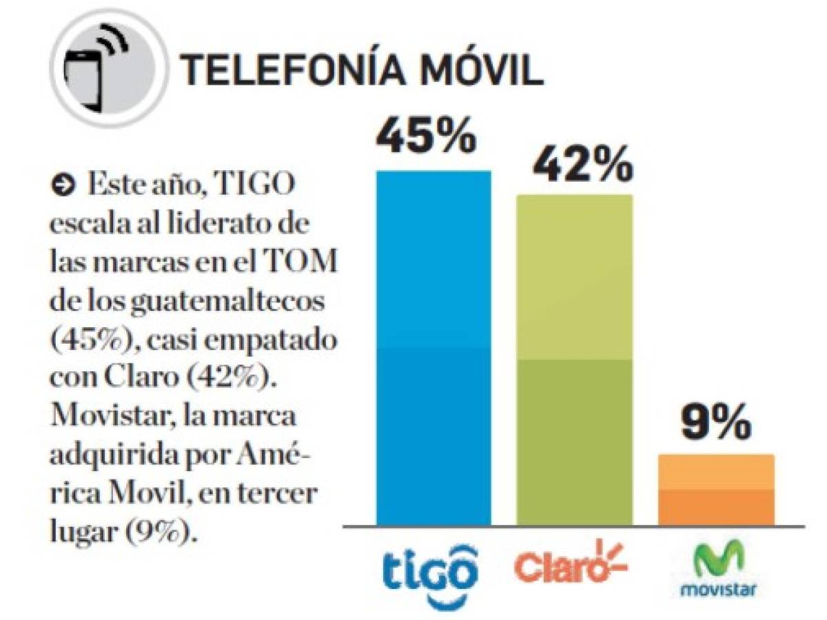 Estas son las marcas de telefonía móvil en el Top Of Mind de Centroamérica