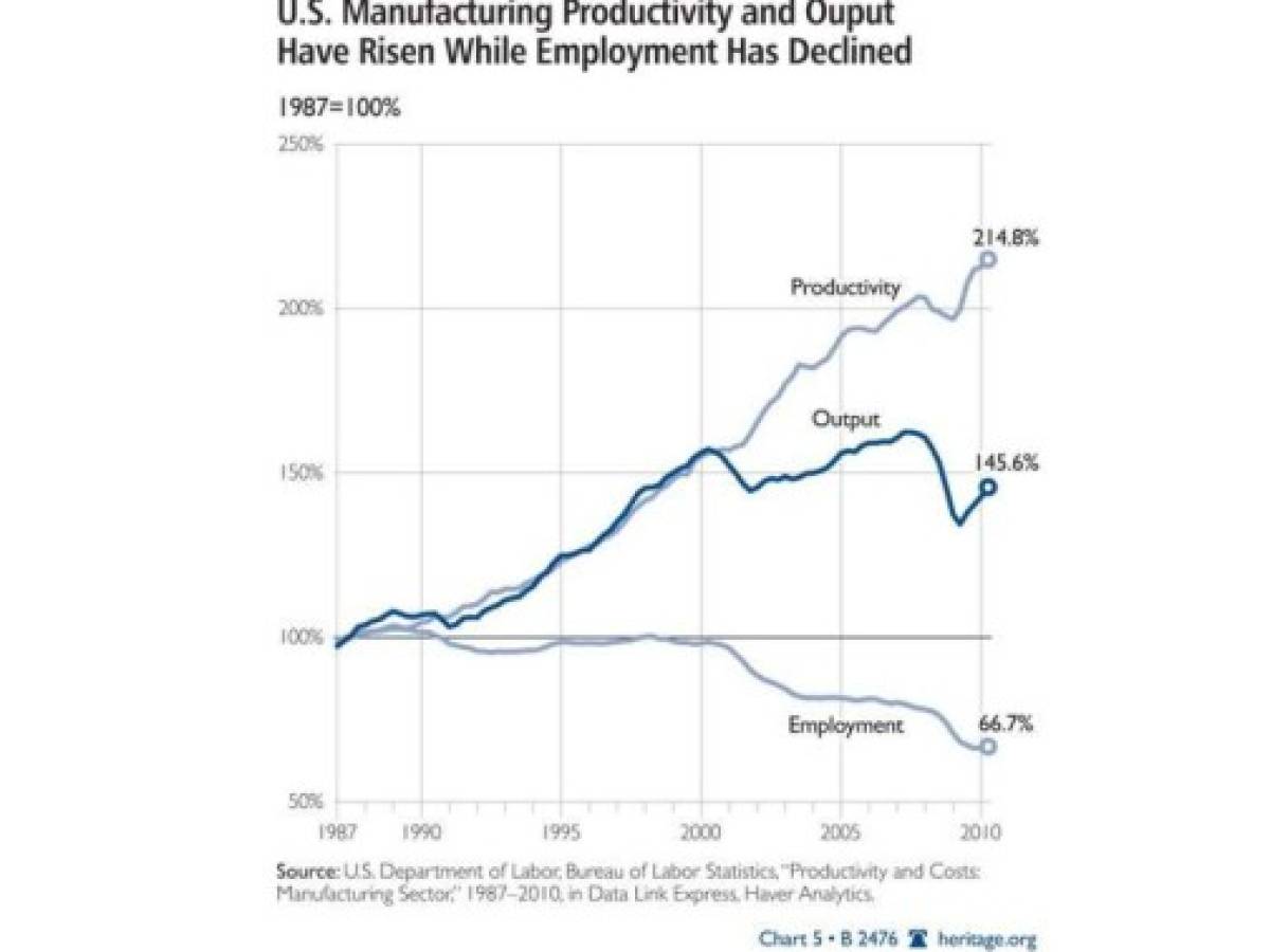 La tecnología destruye mayoría del empleo en EEUU (no México, ni China)