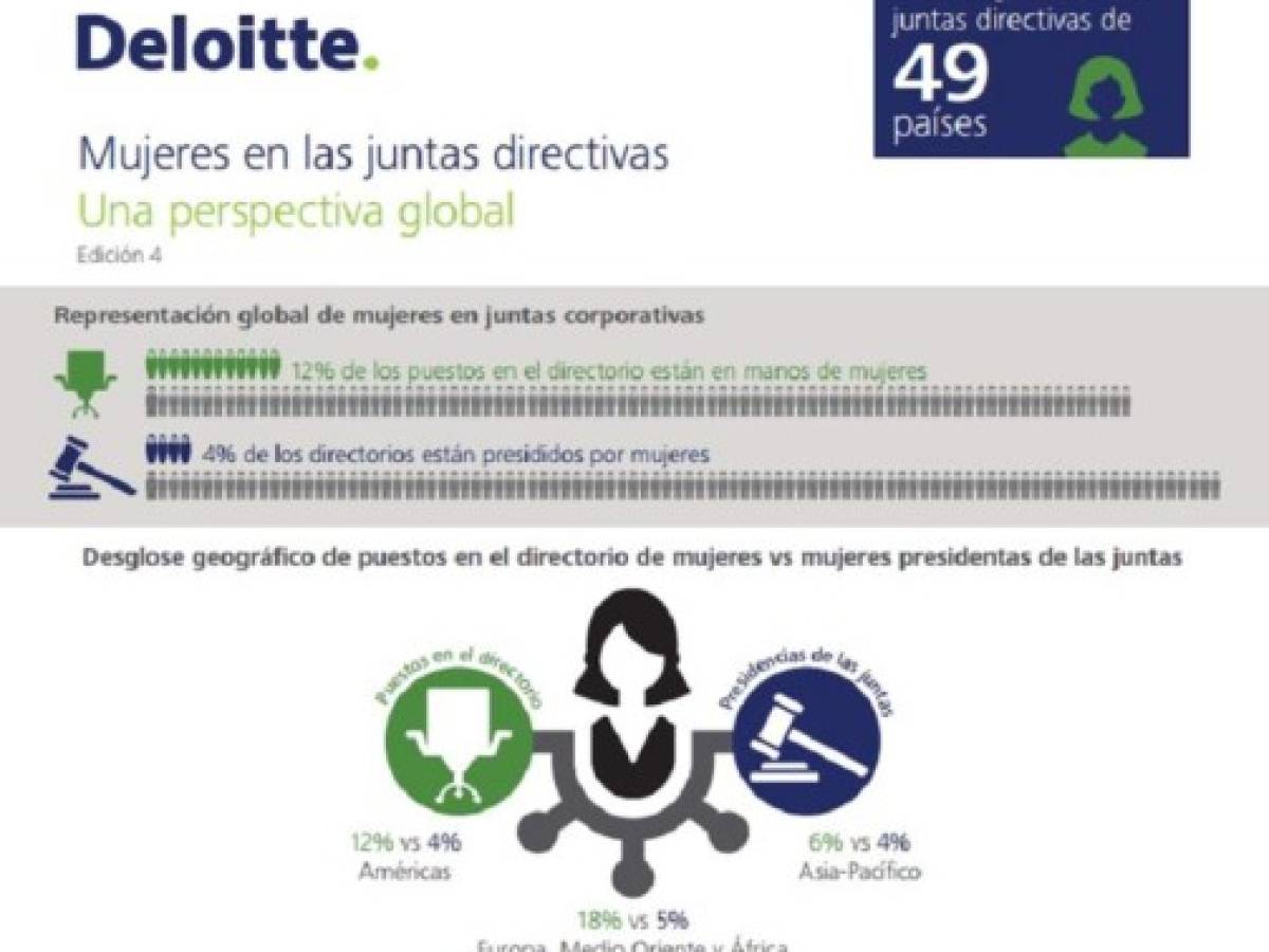 Mujeres no lideran aún los directorios globales