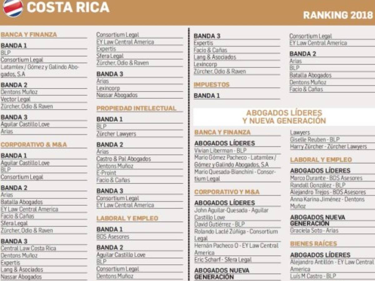 Bufetes: Mapa de firmas en Centroamérica se reconfigura
