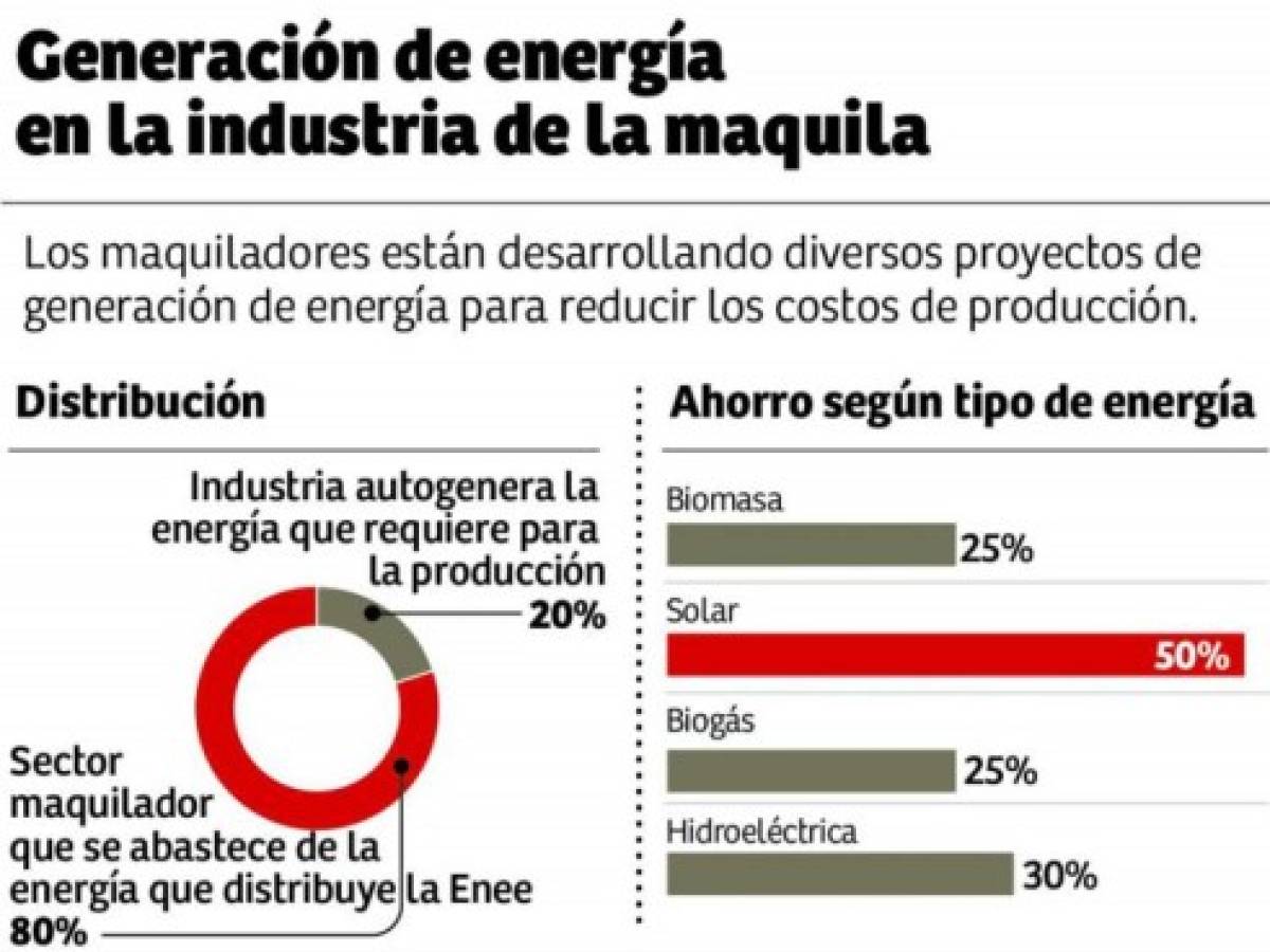 Maquila hondureña invierte US$300 millones en proyectos energéticos