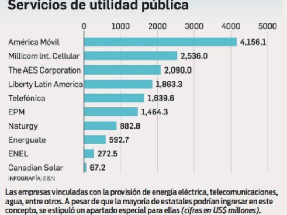 Especial EyN: Desaceleración económica no frena las inversiones en Centroamérica