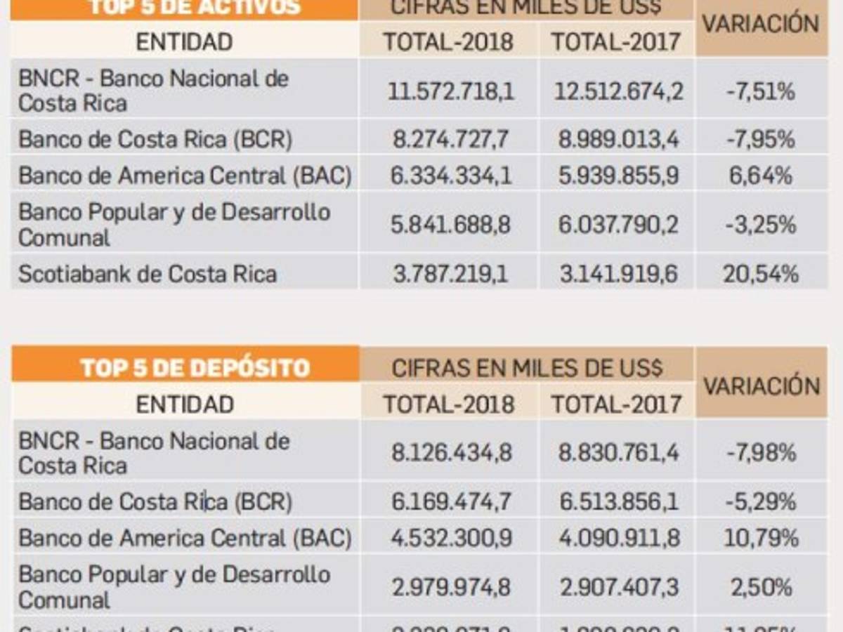 Top 5 De Bancos De Costa Rica Por Sus Activos Y Dep sitos