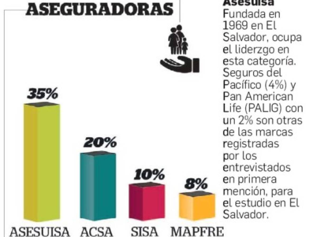 Las marcas Top of Mind de El Salvador