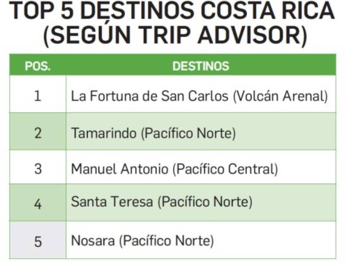 Costa Rica, un destino para descubrir una aventura natural (y sostenible)