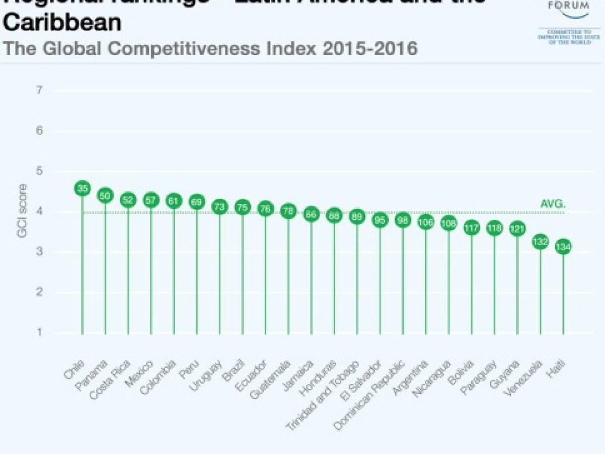 Competitividad tica es frenada por ineficiencia estatal