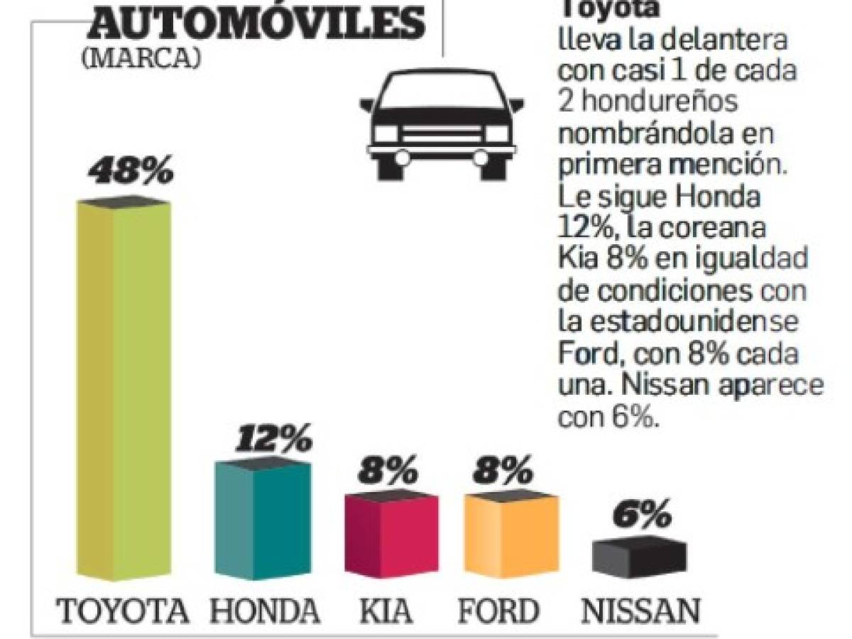 Estas son las marcas de autos en el Top Of Mind de Centroamérica