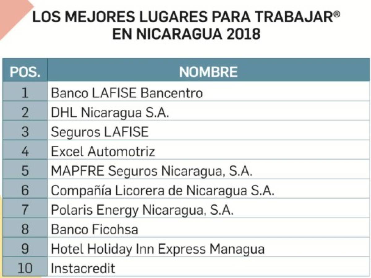 Great Place to Work® Institute destacó diez empresas de Nicaragua