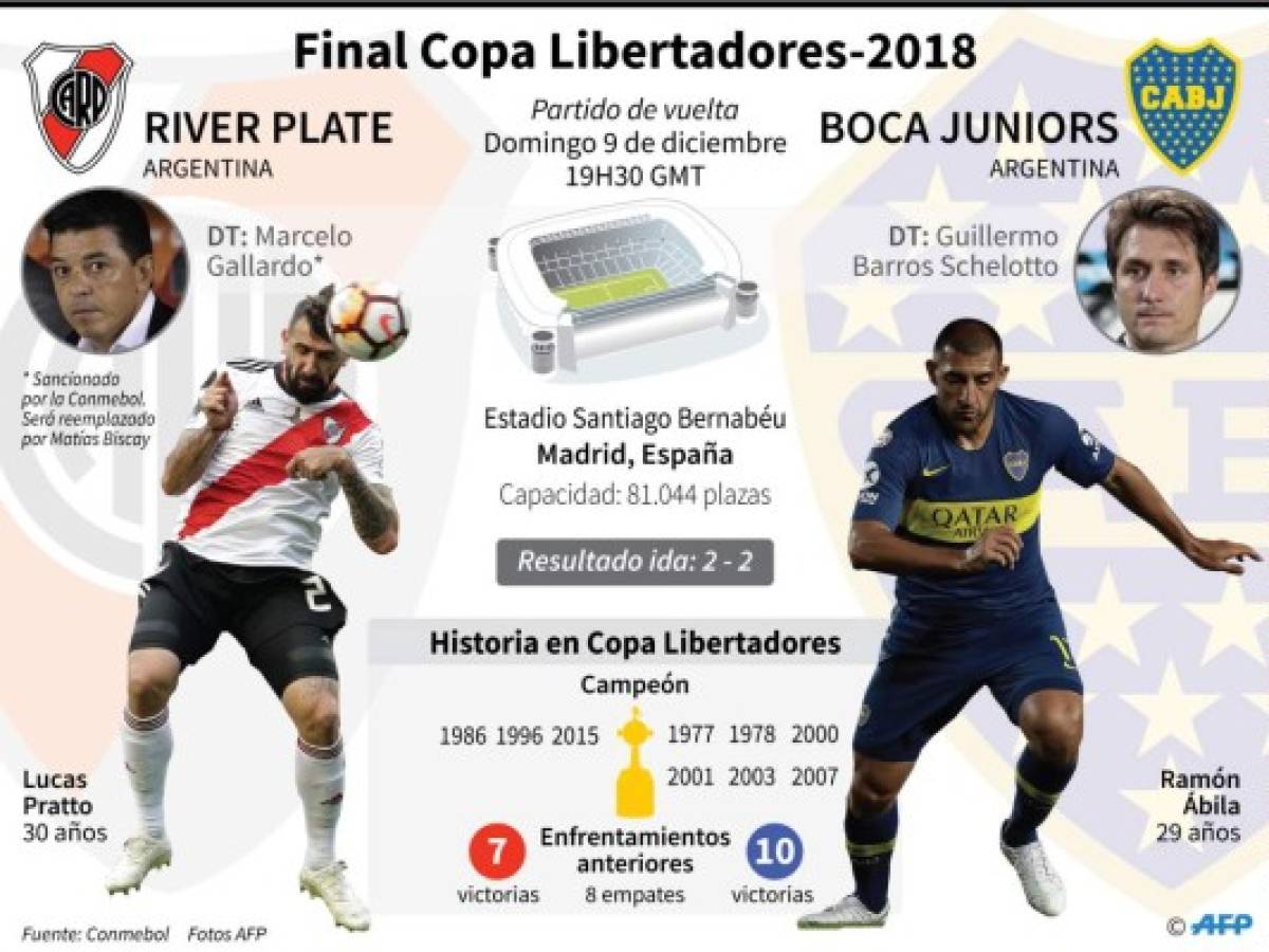 River y Boca buscan el cetro sudamericano en un Madrid blindado