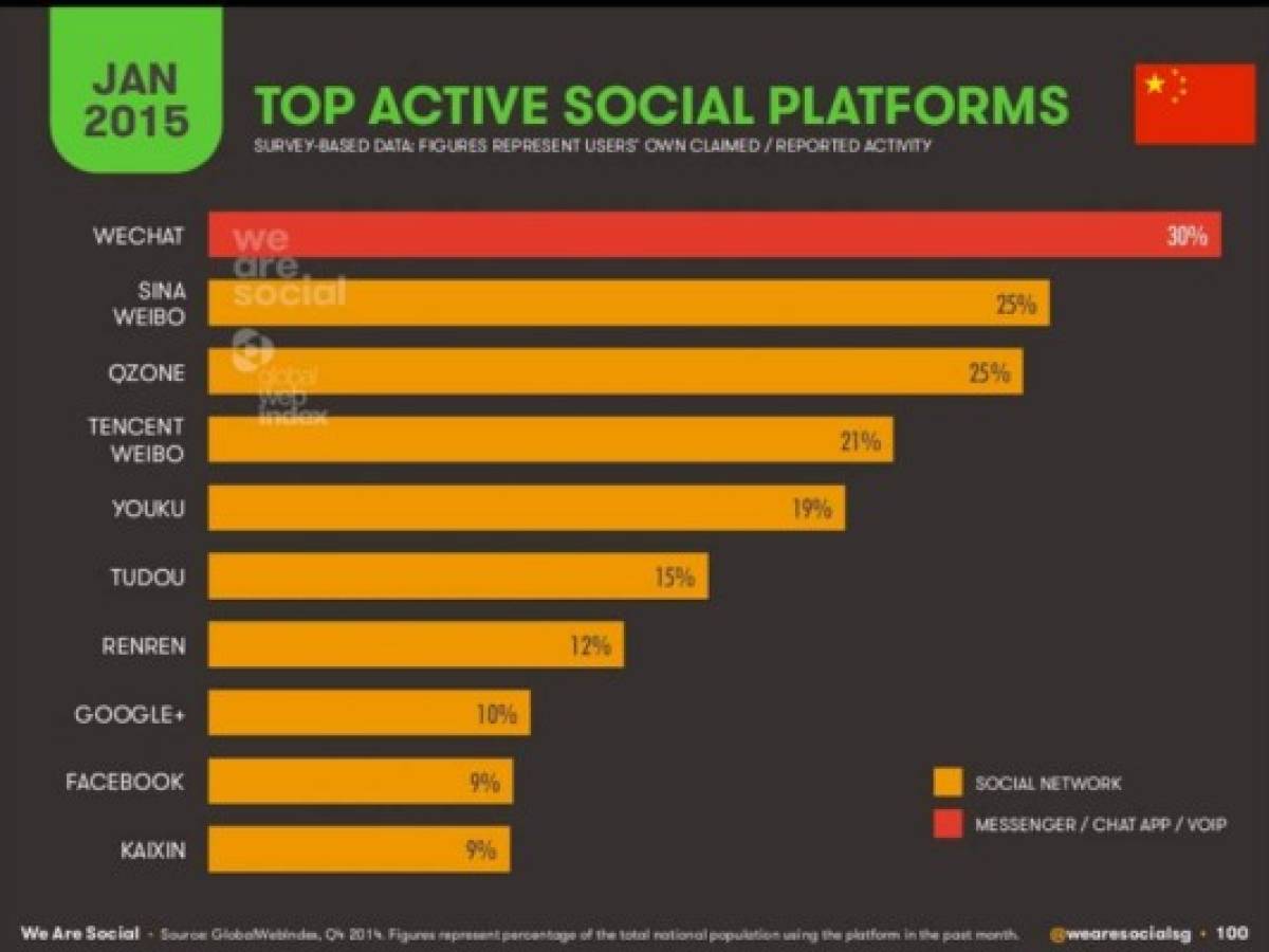 China dominará las redes sociales en el 2025