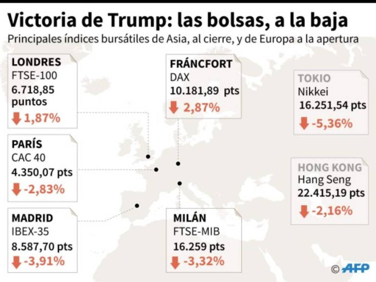 Los mercados caen por el inesperado trunfo de Trump