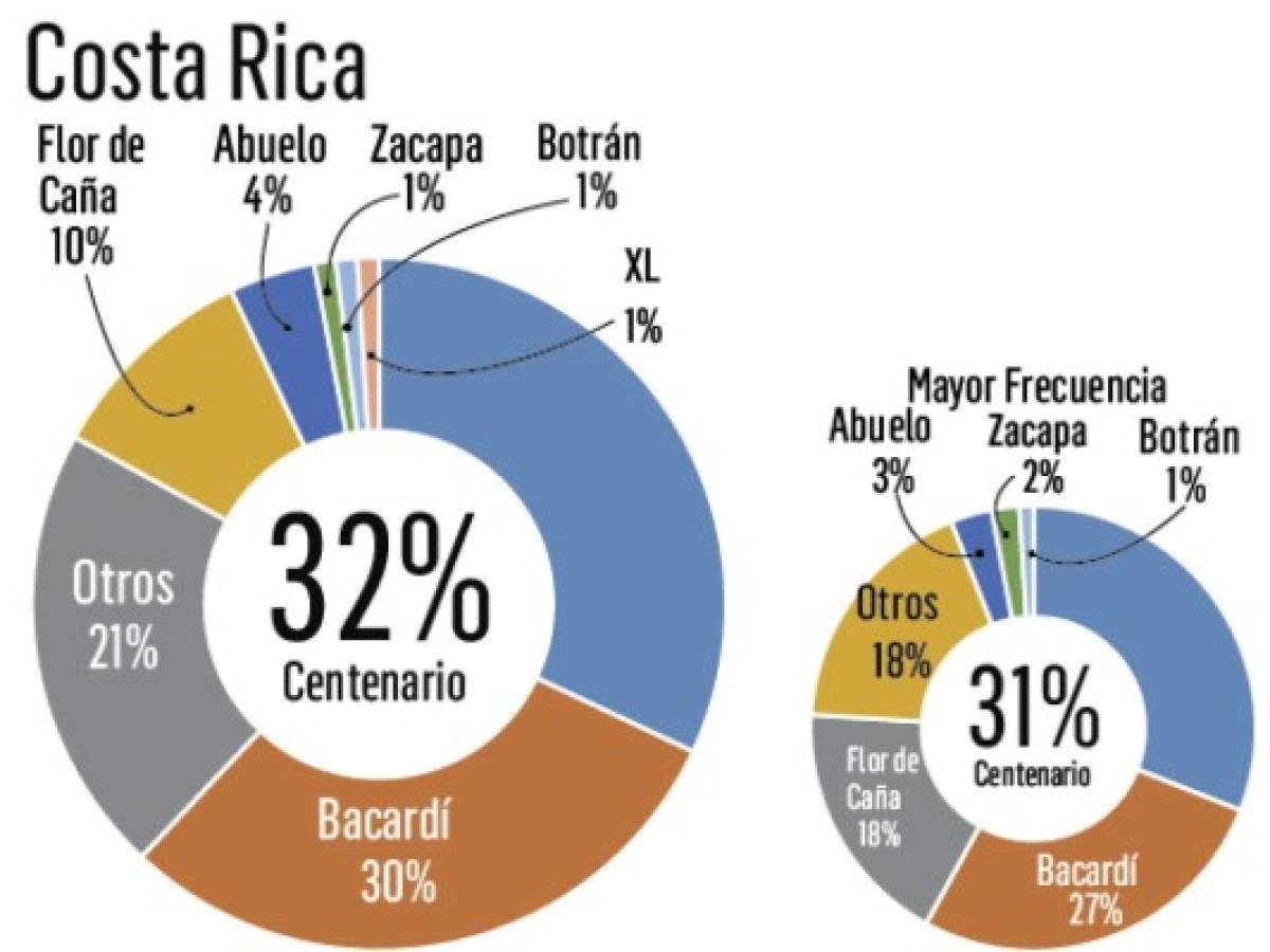 Los centroamericanos prefieren marcas de ron hechas en el istmo