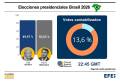 Brasil: Bolsonaro aventaja a Lula con el 13,6 % del censo escrutado