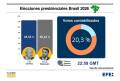 Brasil: Bolsonaro aventaja a Lula con el 20,3% del censo escrutado