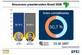 Brasil: Lula se pone arriba de Flávio Bolsonaro con el escrutinio al 50%