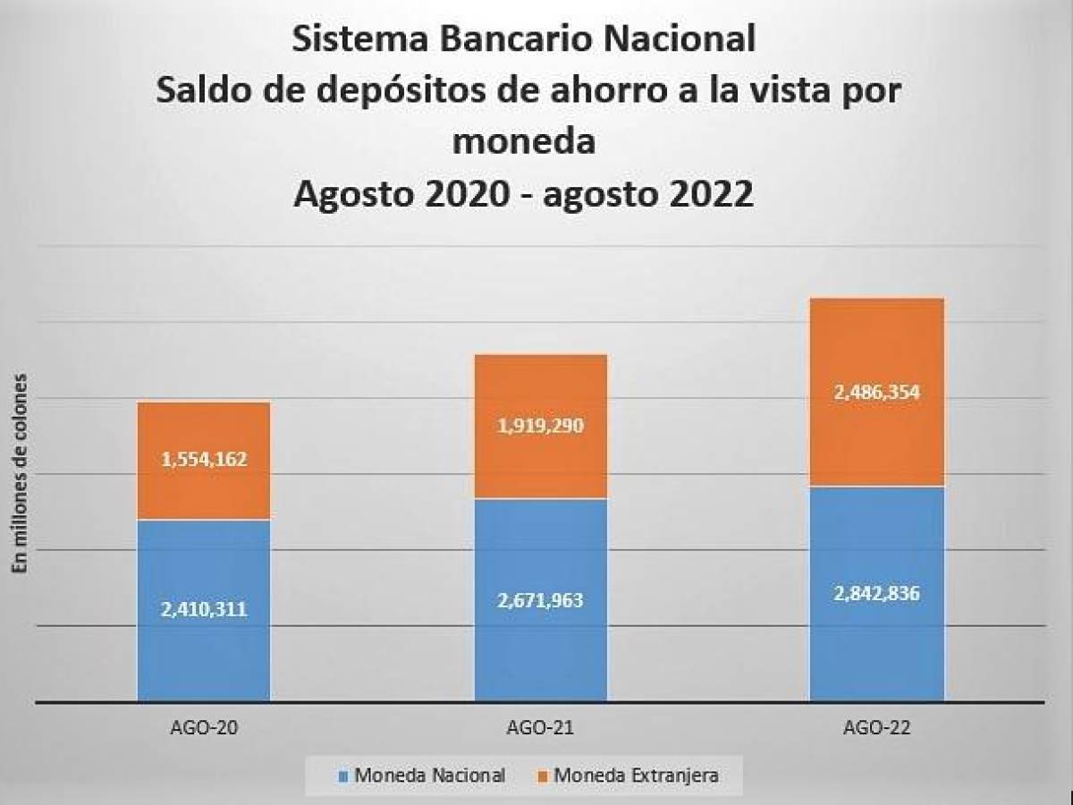 Saldo de ahorro en sistema bancario de Costa Rica crece 12,2% comparado a 2020