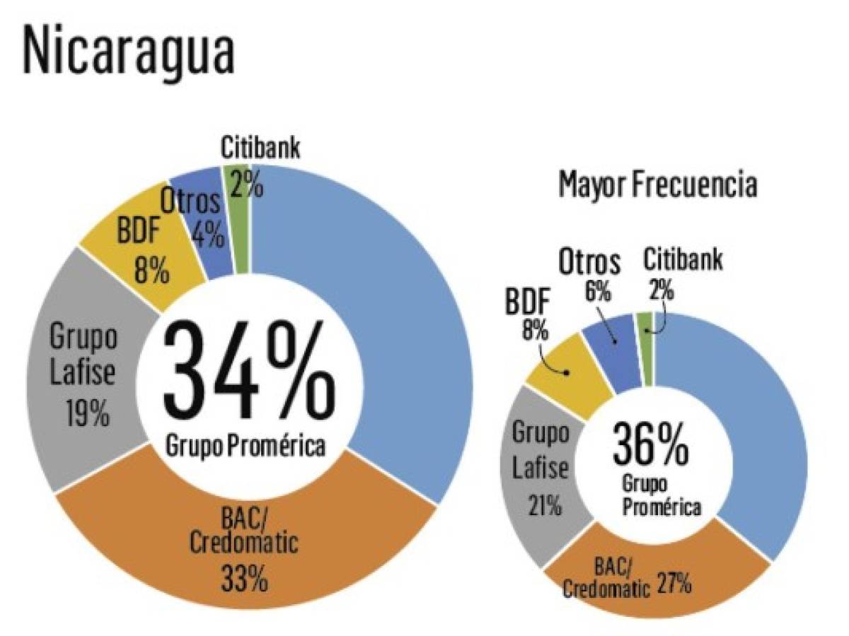 BAC/Credomatic en la mente de los centroamericanos