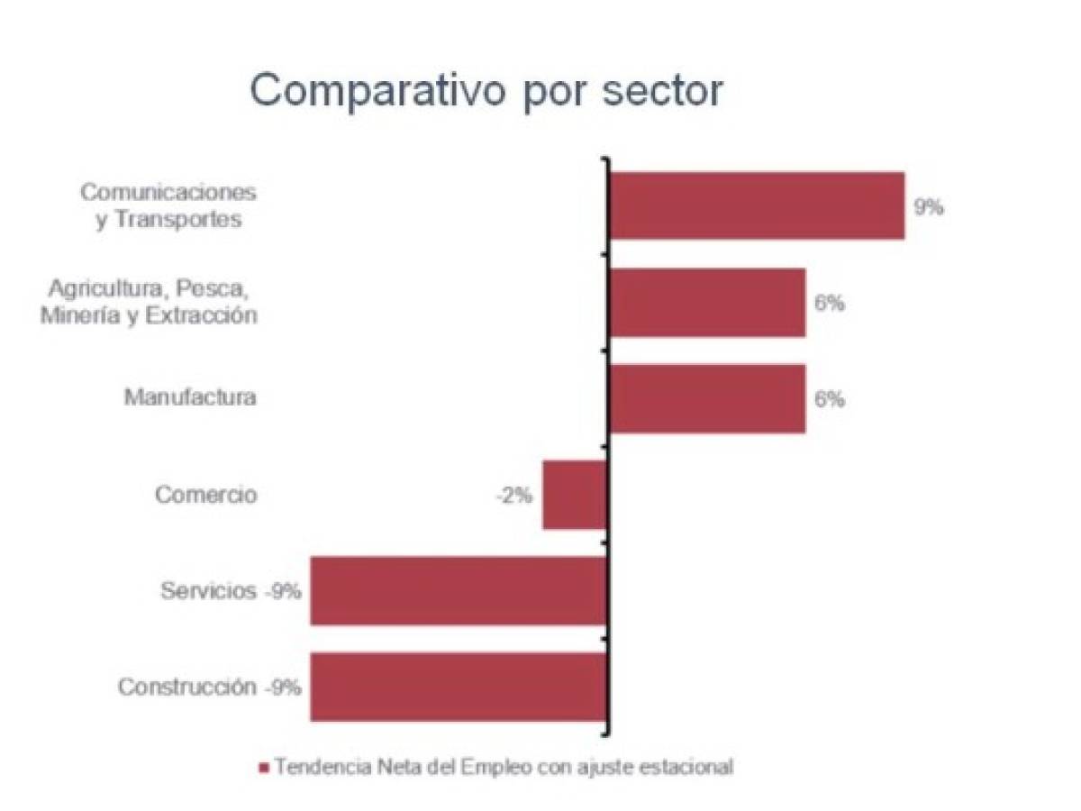 Empleadores en Costa Rica espera que les tome más de un año volver a los niveles de contratación anteriores al covid-19