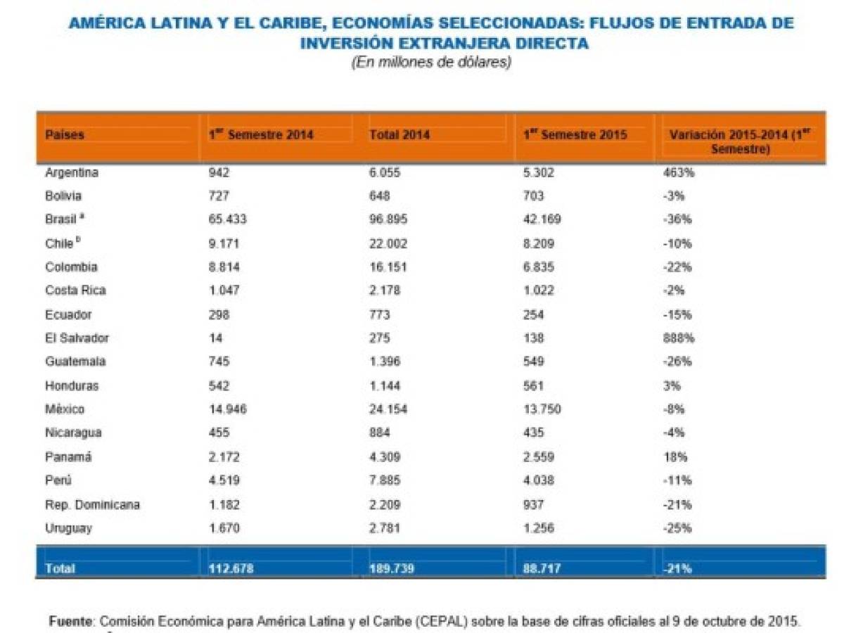 IED hacia Centroamérica sube 5,5%, a Latinoamérica cae 21%