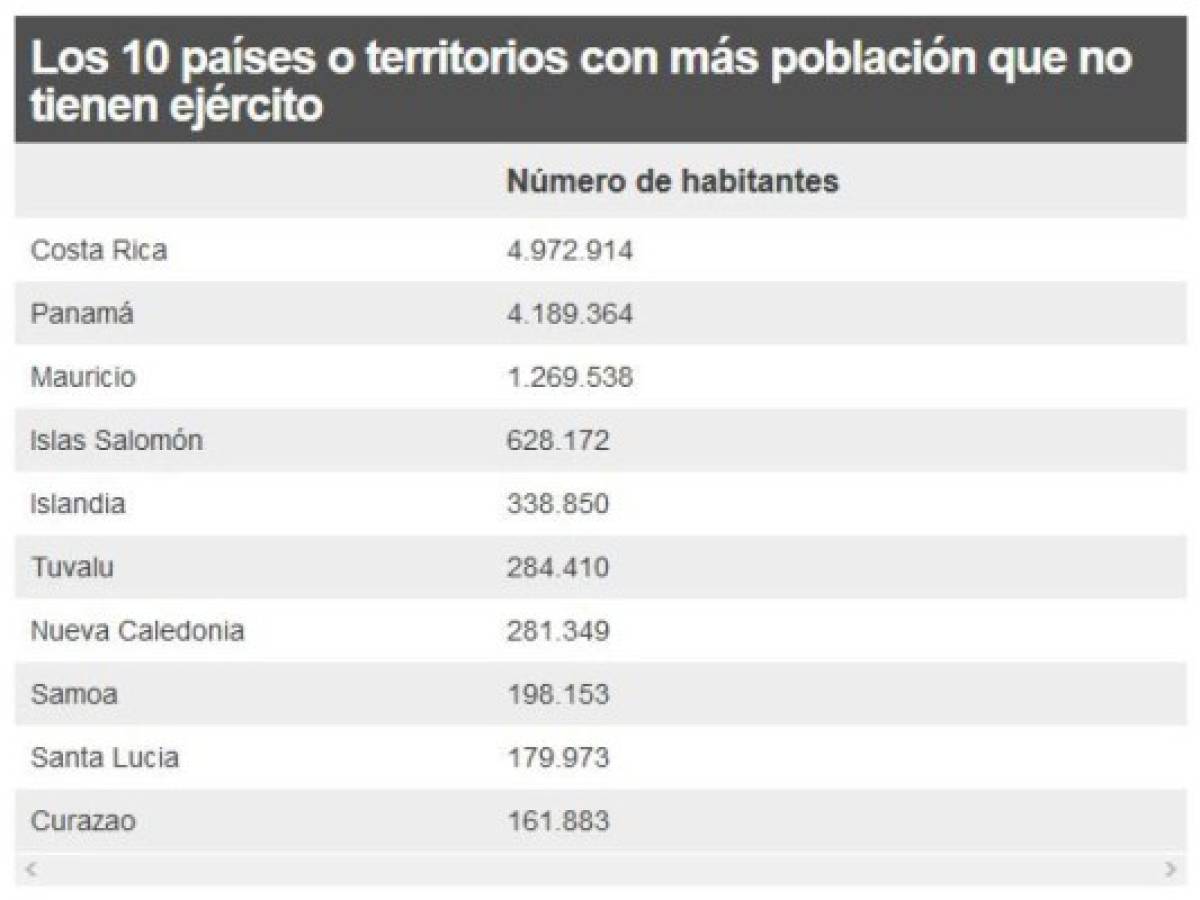 Cuánto ha ganado la economía de Costa Rica gracias a su decisión de abolir el ejército hace 70 años