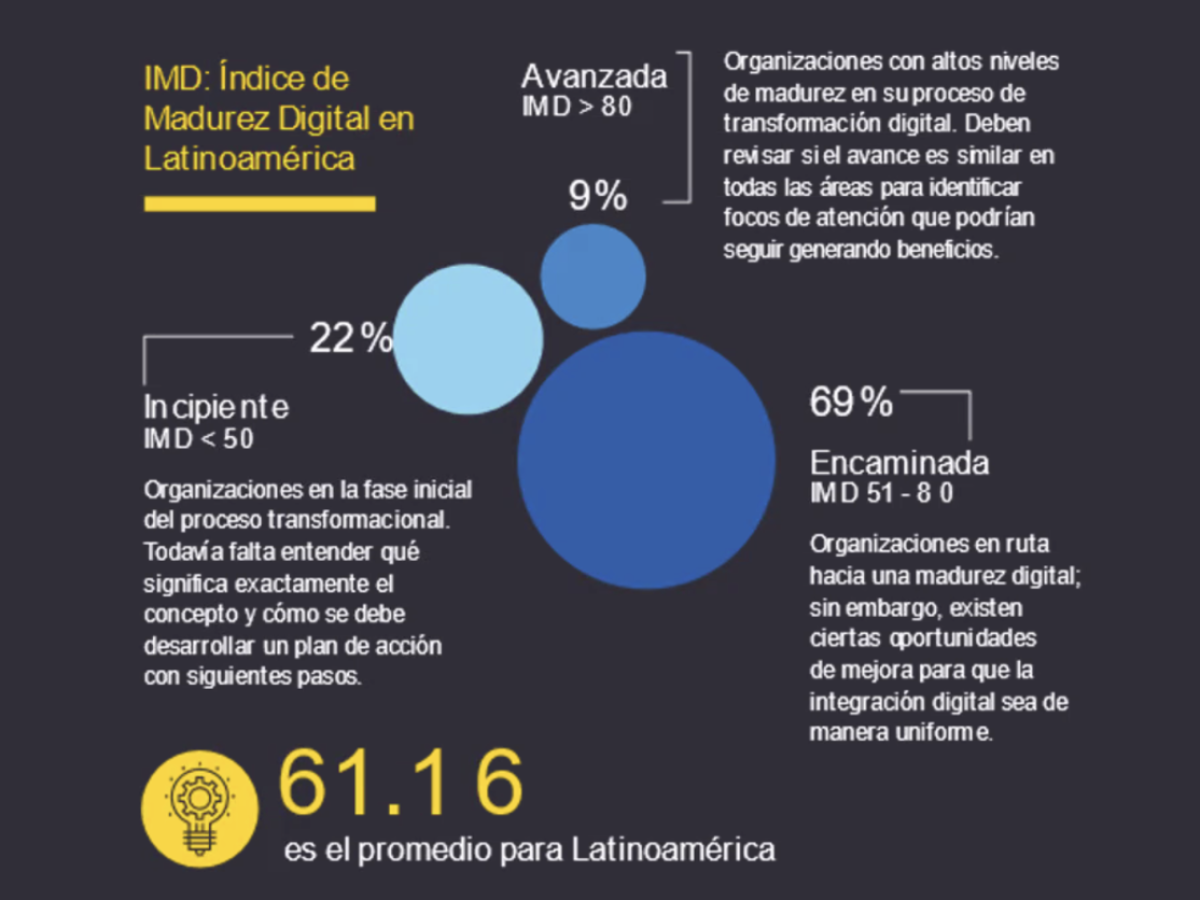 La transformación digital en el ADN de las empresas de Latinoamérica