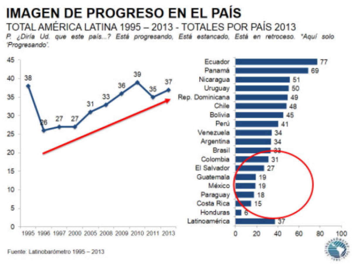 Más centroamericanos piensan que su país está progresando