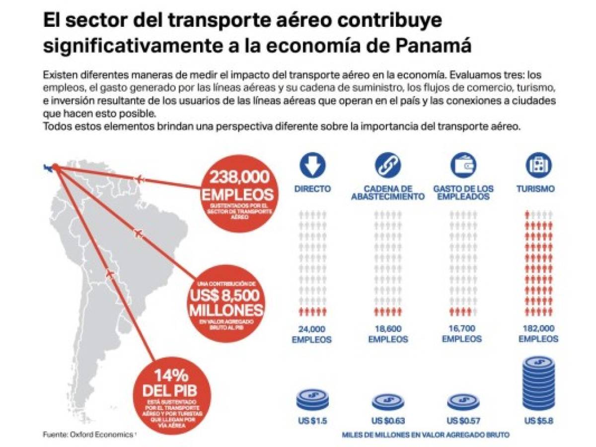 IATA: Panamá se encuentra listo para reactivar el transporte aéreo