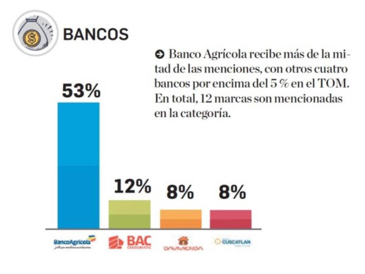 Los bancos locales compiten fuertemente para mantener su TOM