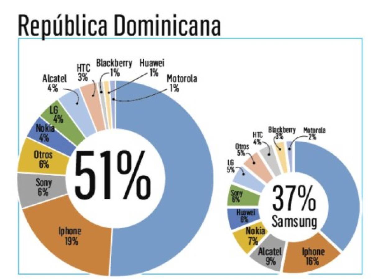 ¿Cuál es la marca de smartphone más recordada en Centroamérica?