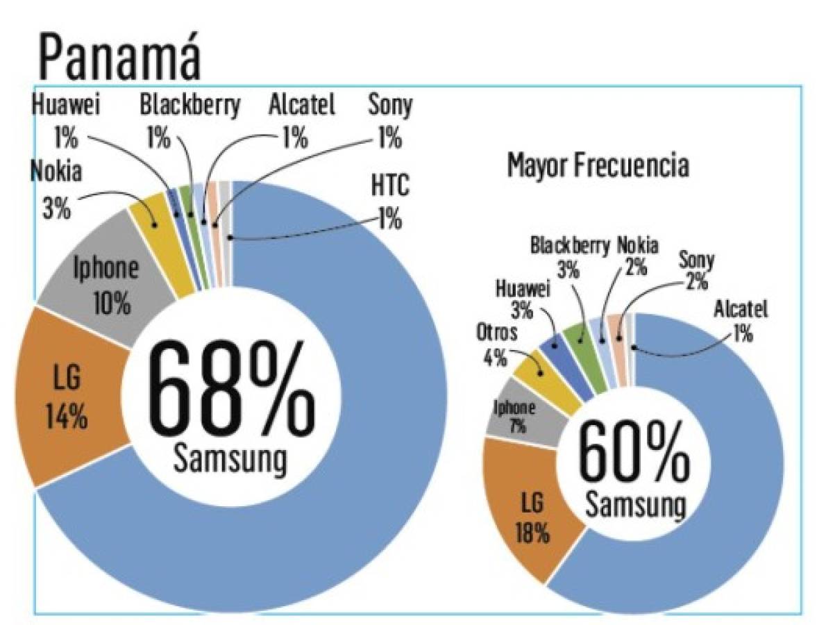 ¿Cuál es la marca de smartphone más recordada en Centroamérica?