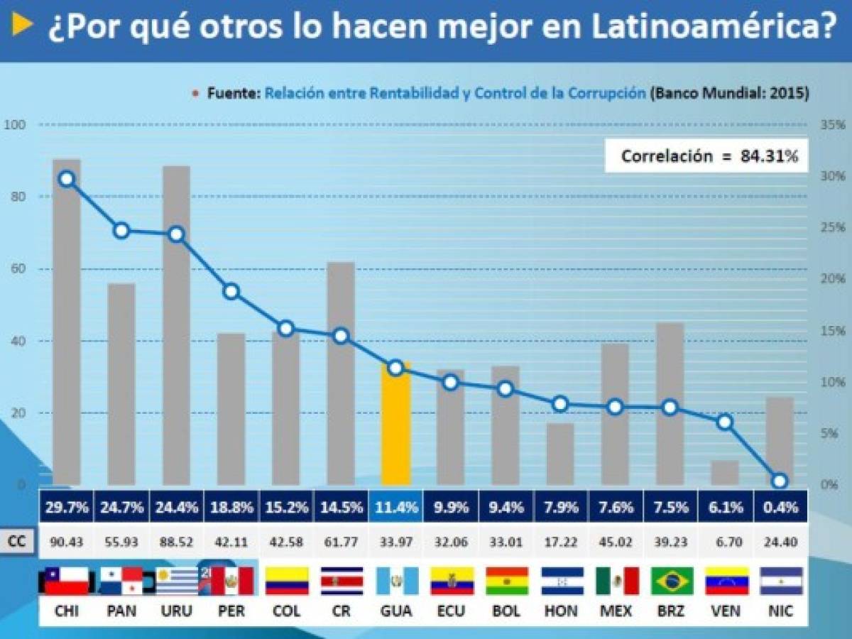 Guatemala: un Enade en medio de la crisis política