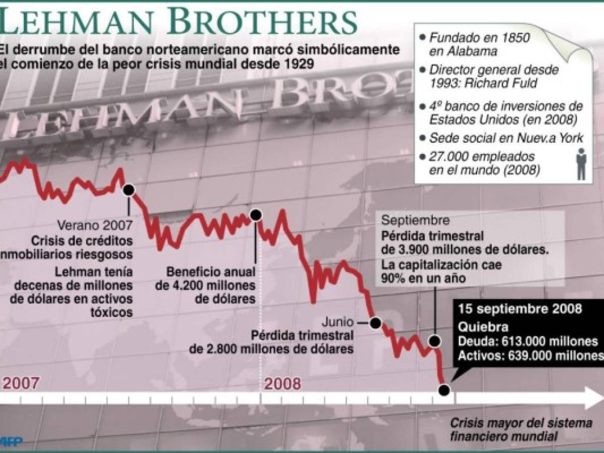 ¿Qué lecciones dejó la debacle financiera de Lehman Brothers en 2008?