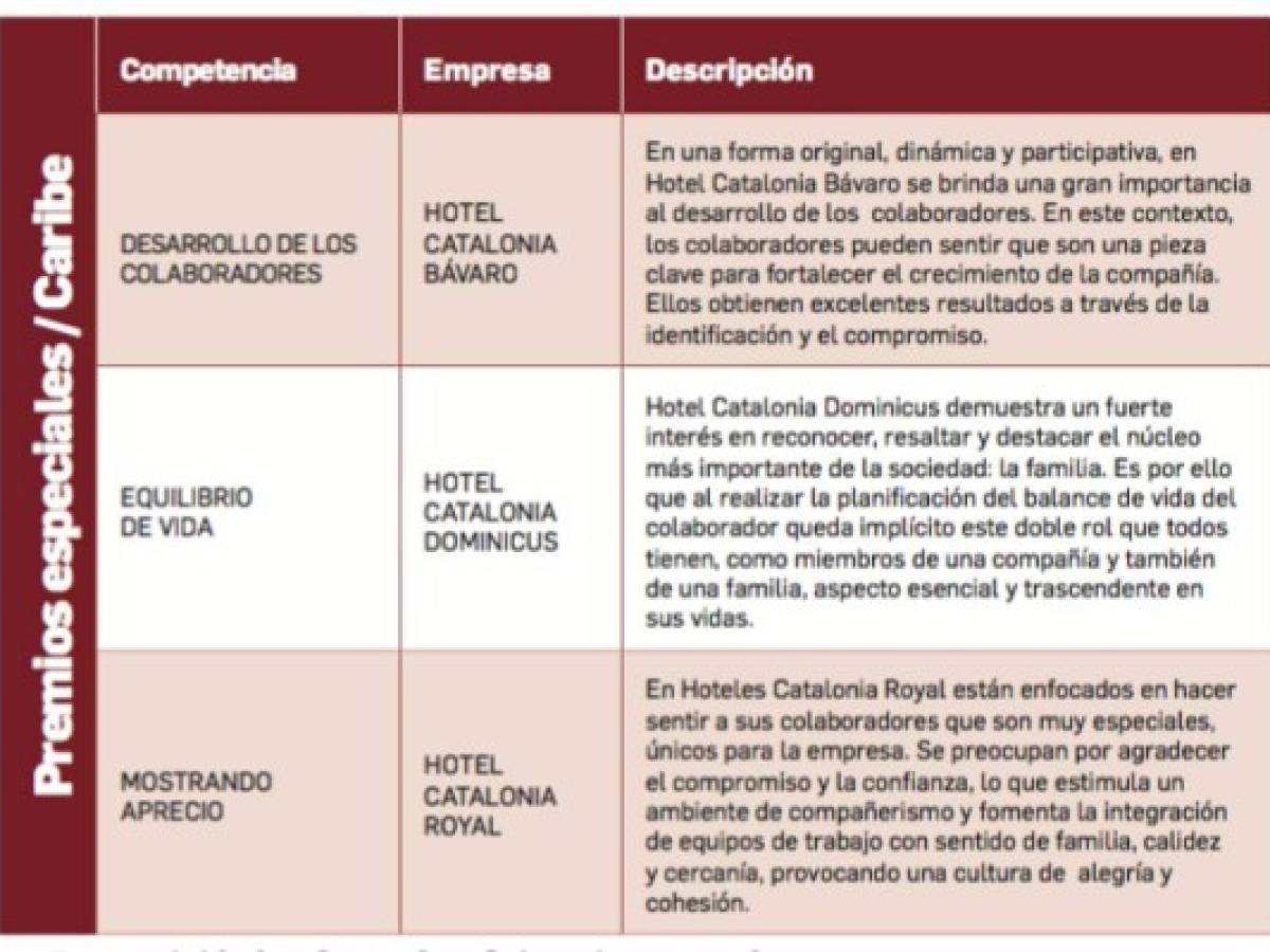 Confianza y colaboradores felices: la receta de las mejores empresas en el Caribe