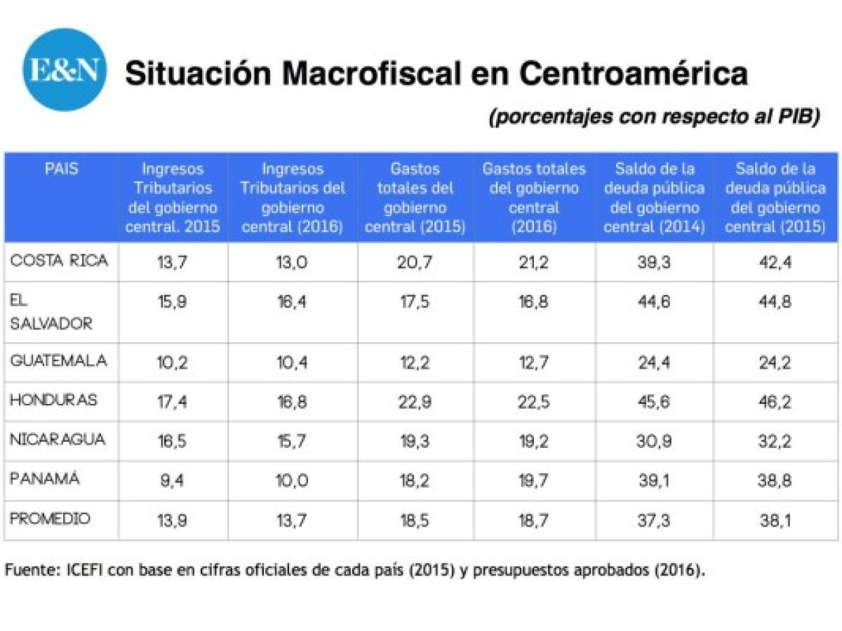 Desempeño Macrofiscal de Centroamérica: aún con grandes retos
