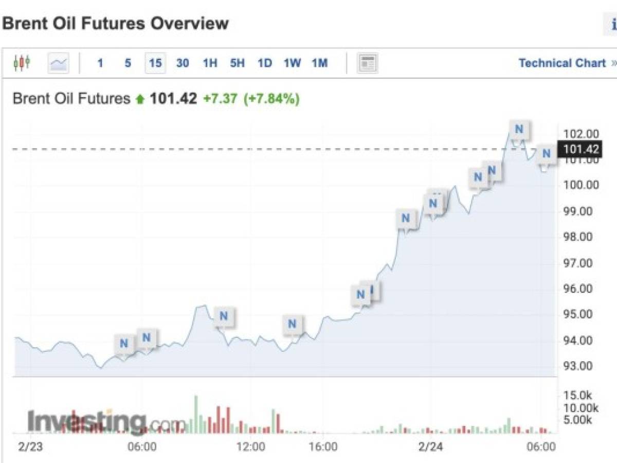 El petróleo Brent escala sobre US$105 tras ataque y las acciones mundiales se hunden