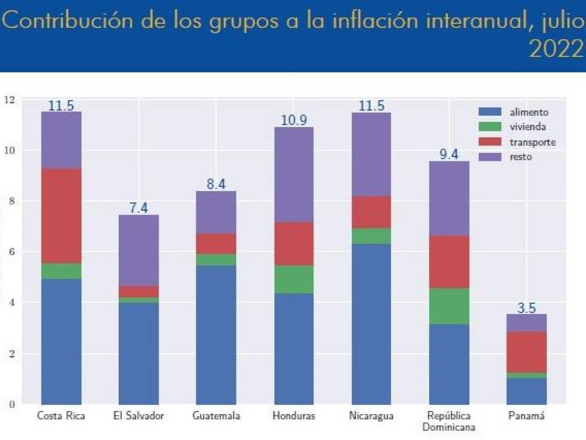 La mitad de Centroamérica está con inflación de doble dígito