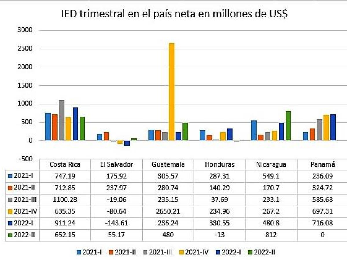 Centroamérica suma casi US$2.000 M en IED al segundo trimestre de 2022