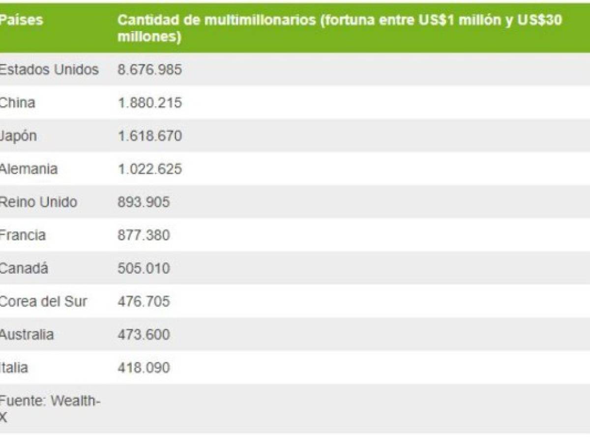 Los 10 países que tendrán el mayor crecimiento de millonarios en los próximos 5 años