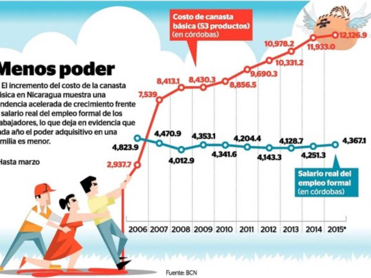 Poder adquisitivo nica bajó 9,46%, desde 2006