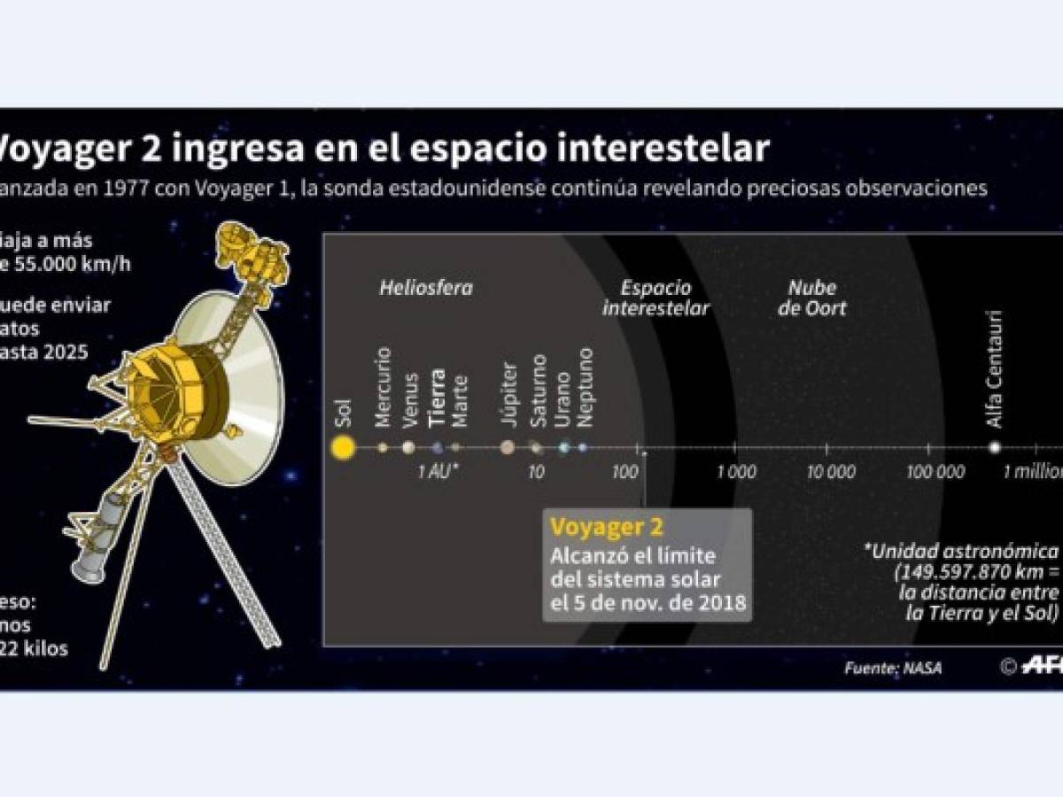 La sonda espacial Voyager 2 ya viaja por el espacio interestelar